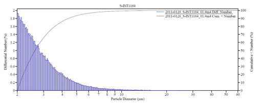 Particle Characterization:_Volume-Size_Distribution